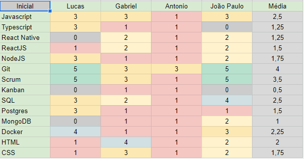 Conhecimento dos membros