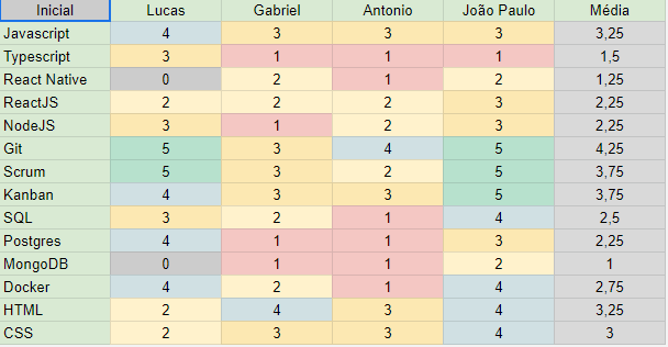 Conhecimento dos membros