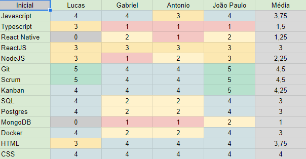 Conhecimento dos membros