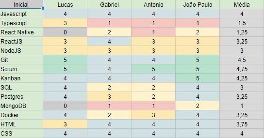 Conhecimento dos membros