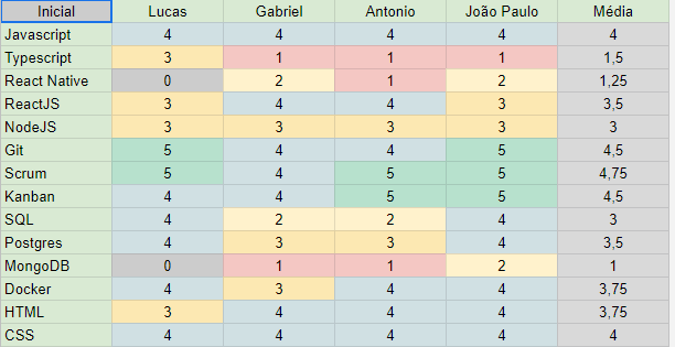 Conhecimento dos membros