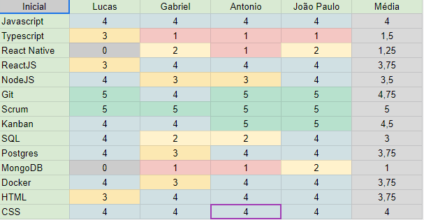 Conhecimento dos membros