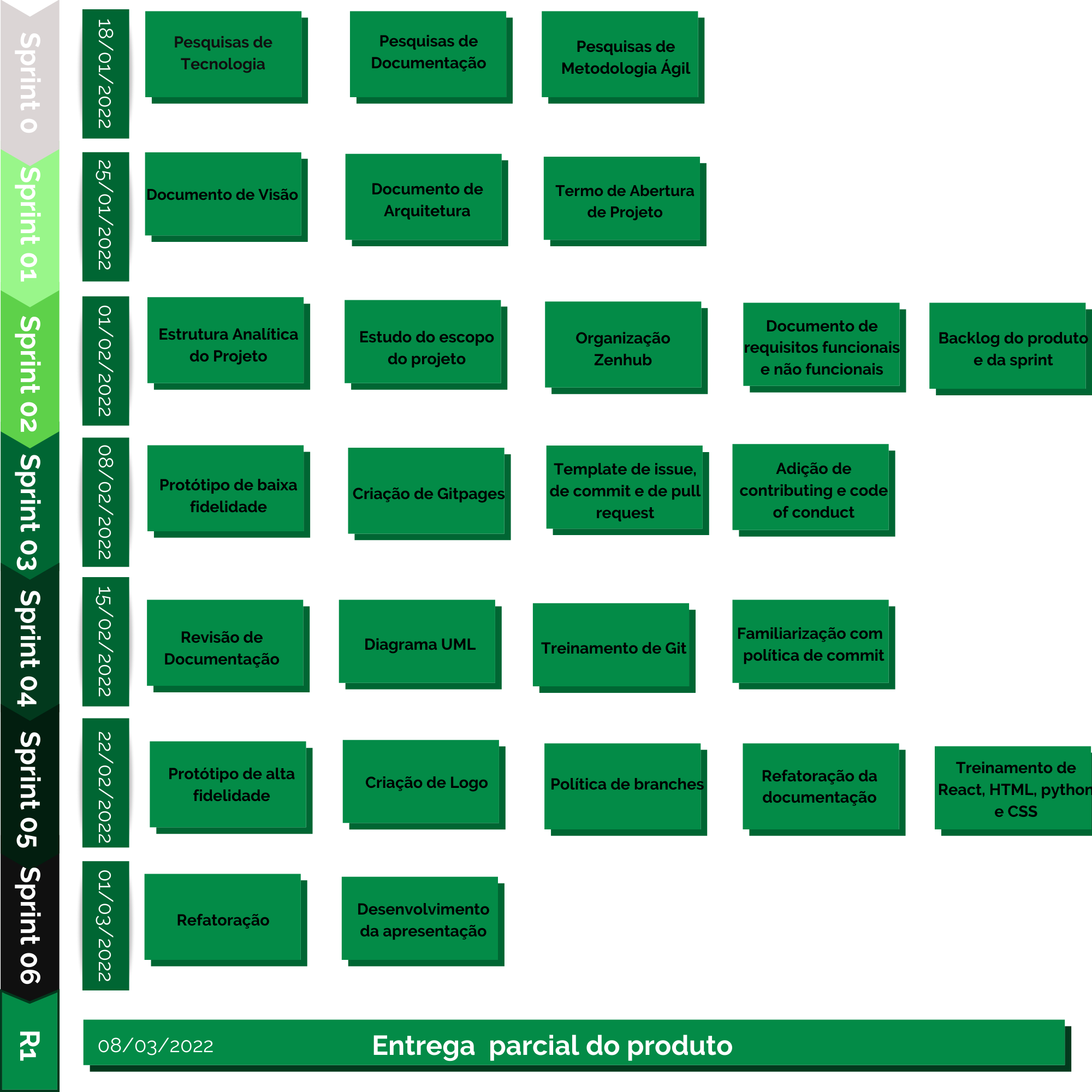 Roadmap geral - Sprints 0 a 6