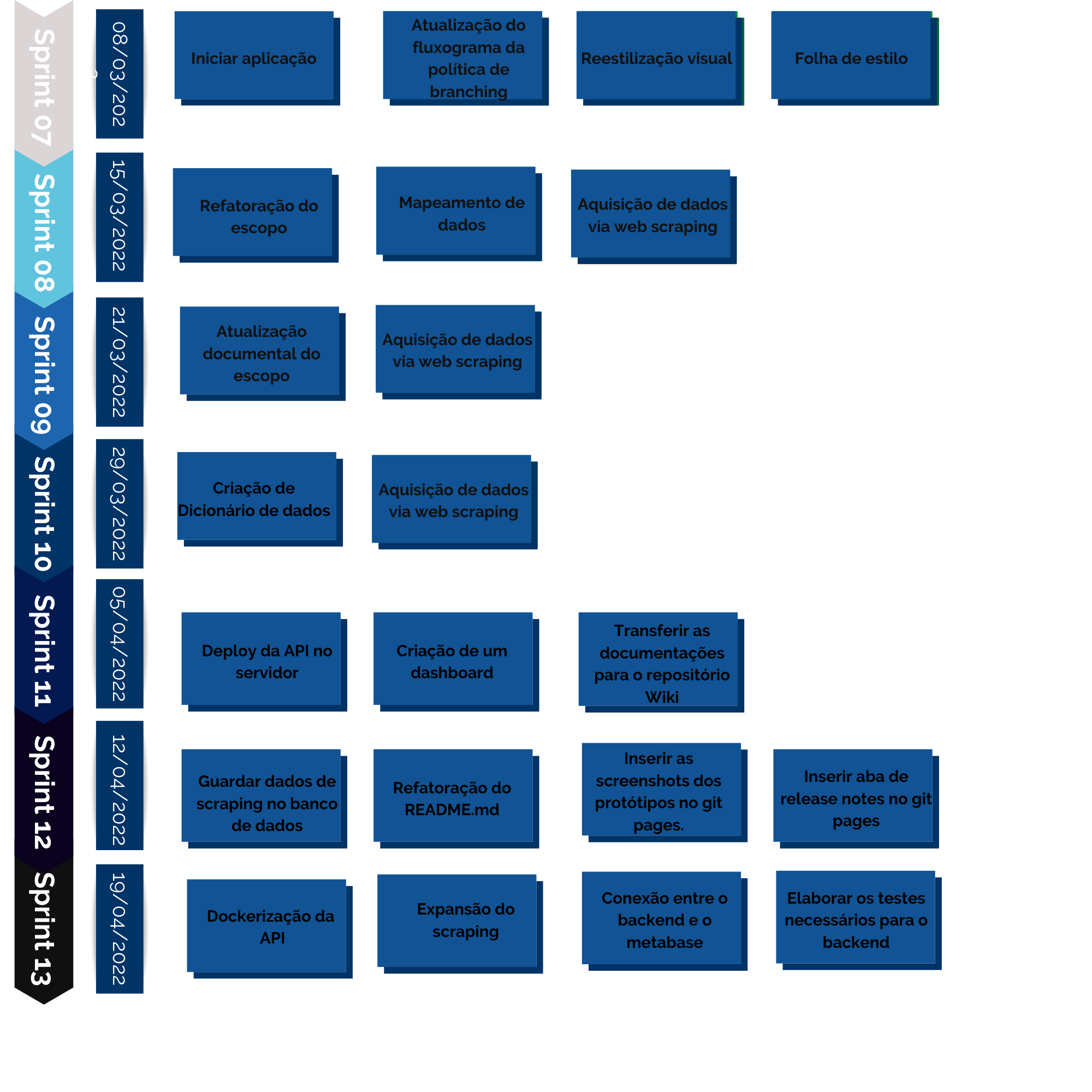 Roadmap geral - Sprints 7 a 13