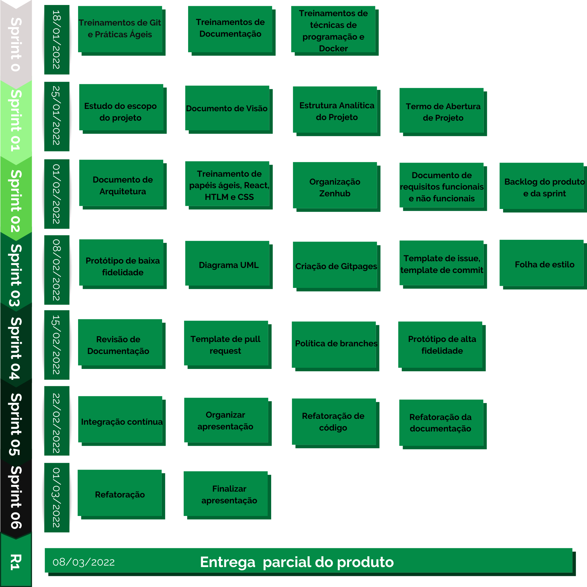 Roadmap geral - Sprints 0 a 6