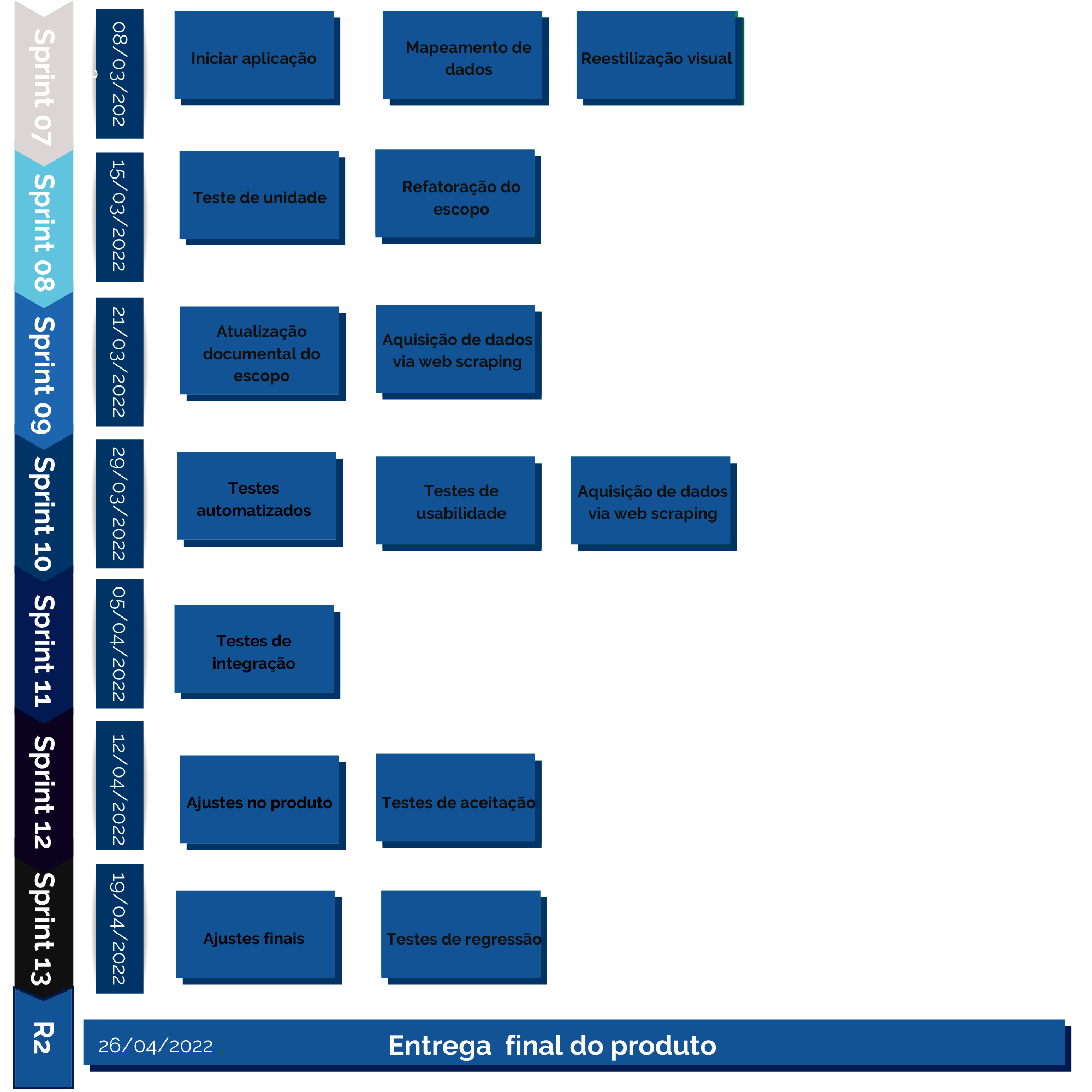 Roadmap geral - Sprints 7 a 13