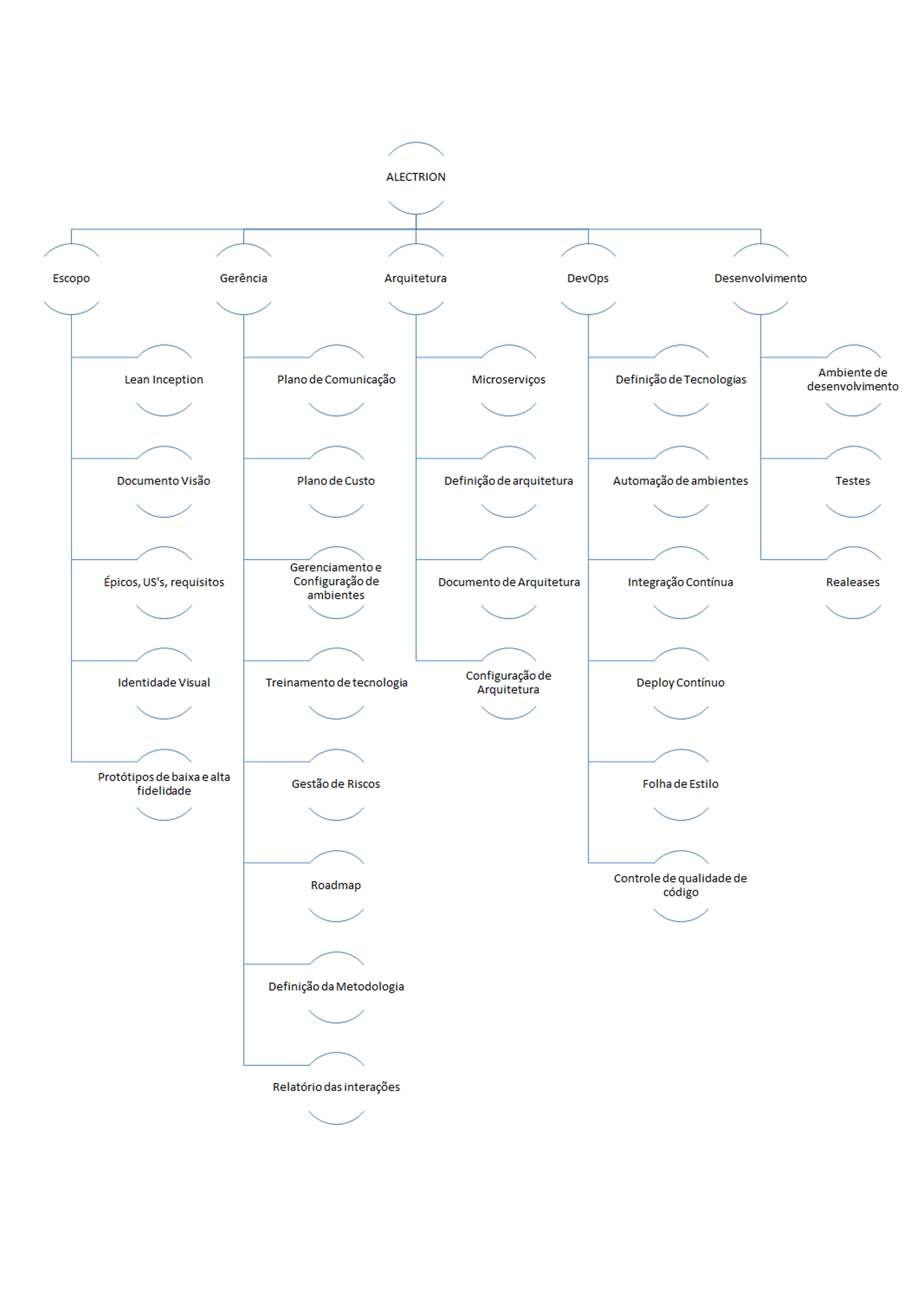 Estrutura Analítica do Projeto