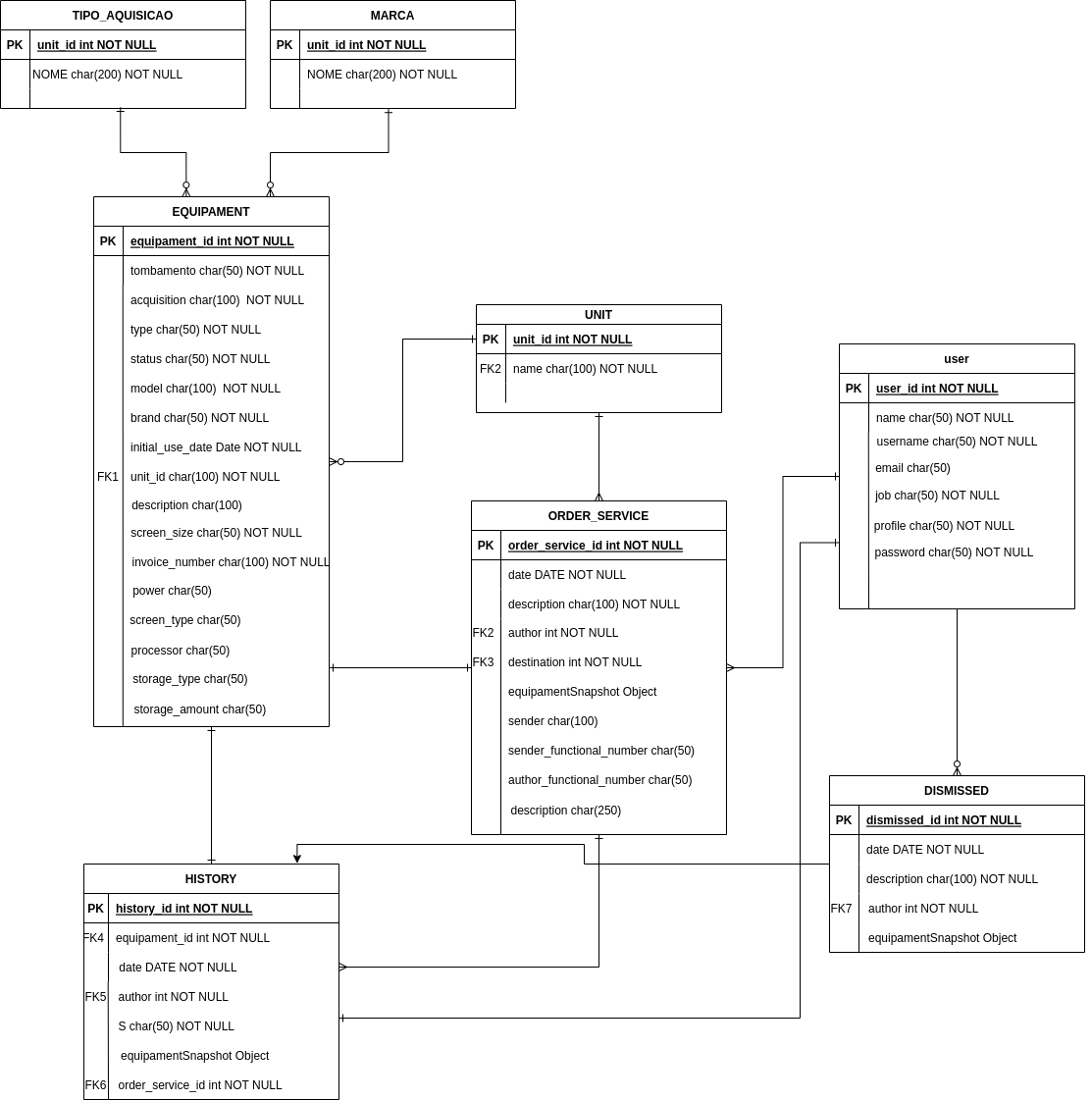 Diagrama logico de dados