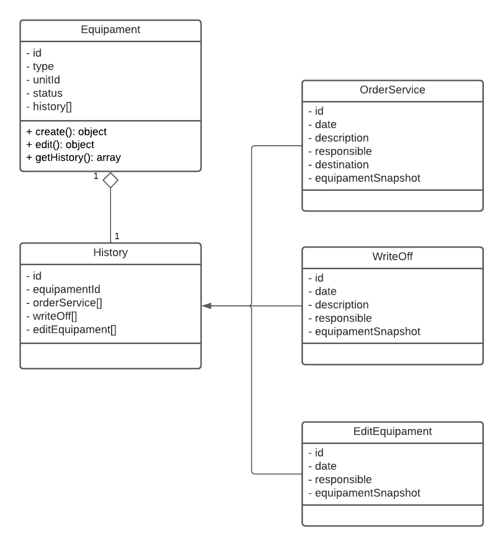 diagrama de classes equipamento