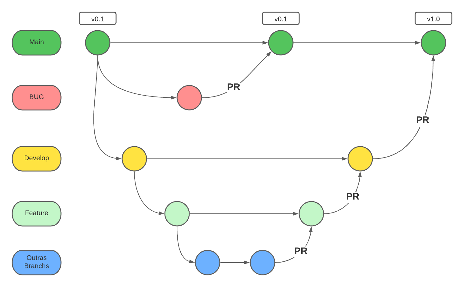 Diagrama de branchs