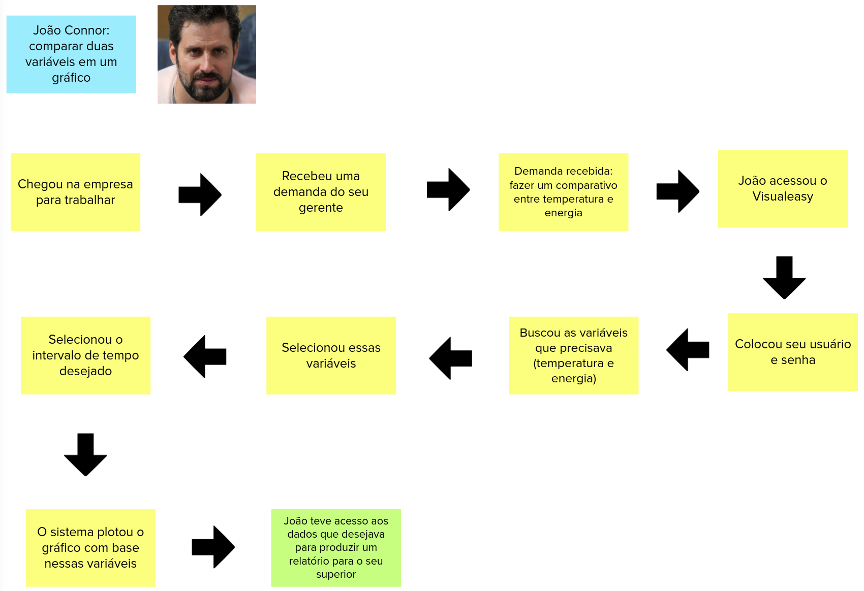 Jornada de Usuário da Persona João Connor