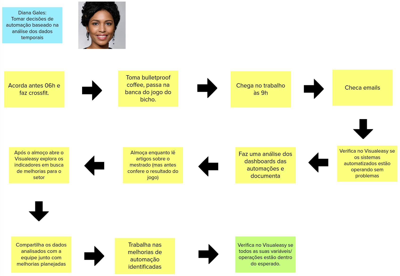 Jornada de Usuário da Persona Diana Gales