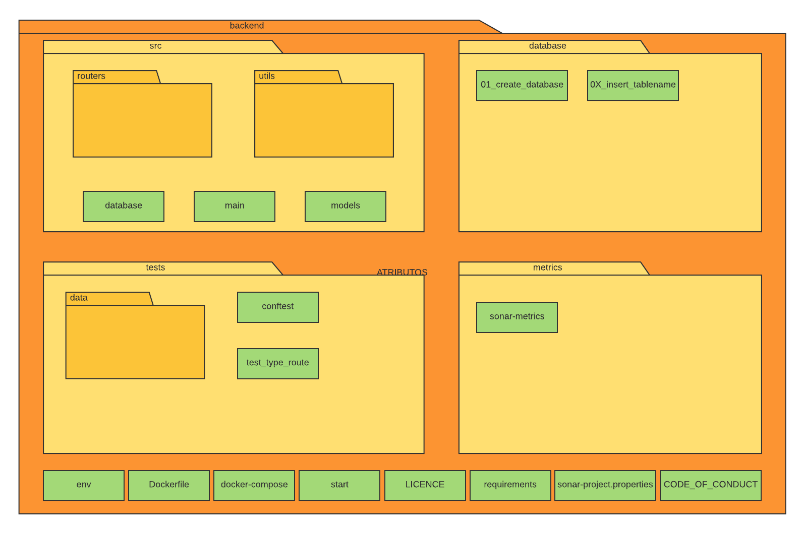 Diagrama de Pacotes Backend