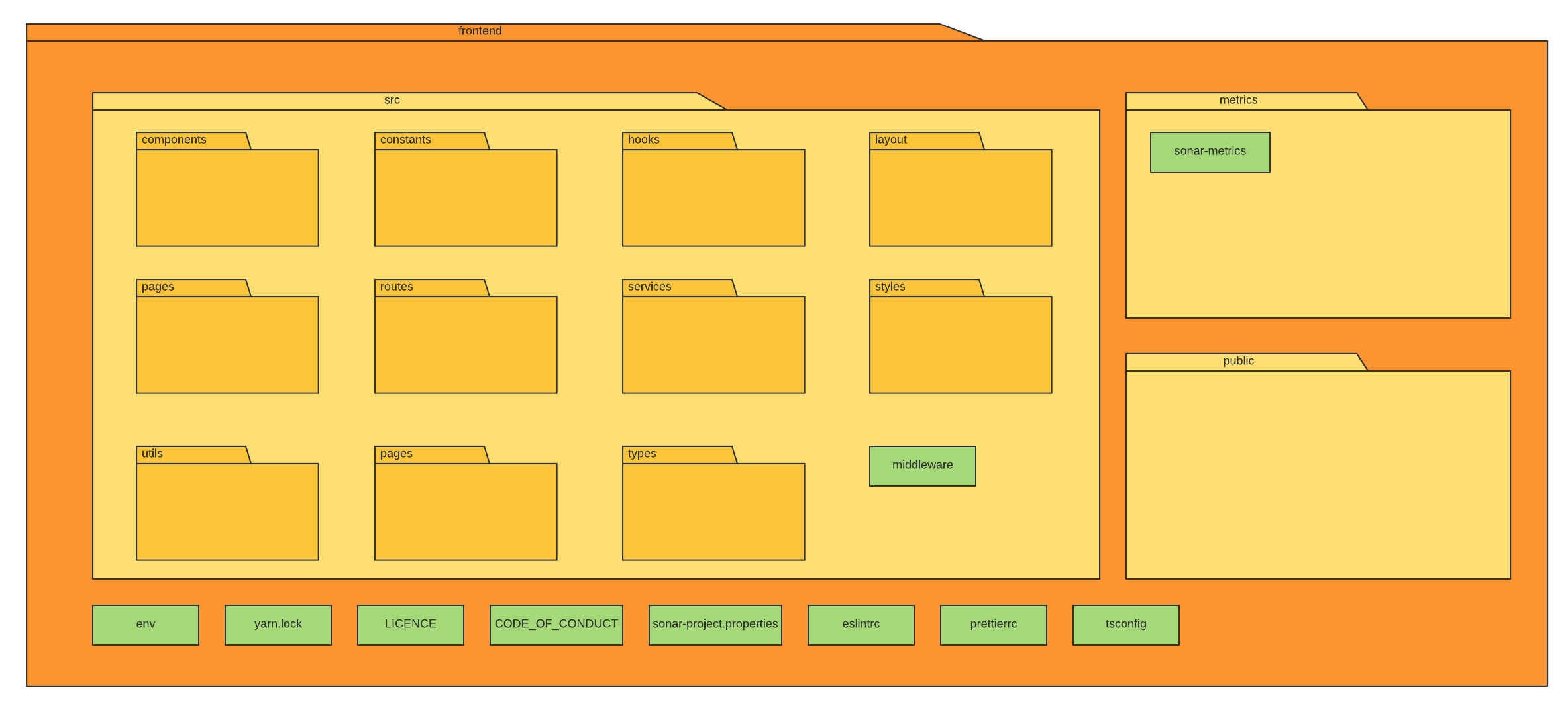 Diagrama de Pacotes Frontend