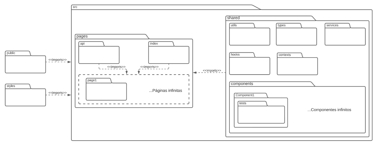 Diagrama pacotes web