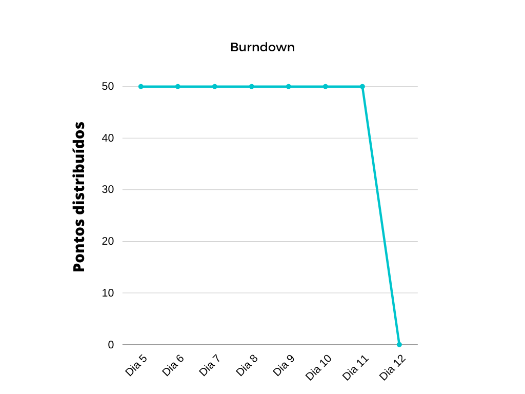 Burndown