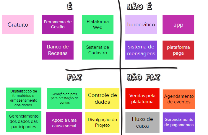 Produto "É/Não é" e "Faz/Não Faz"