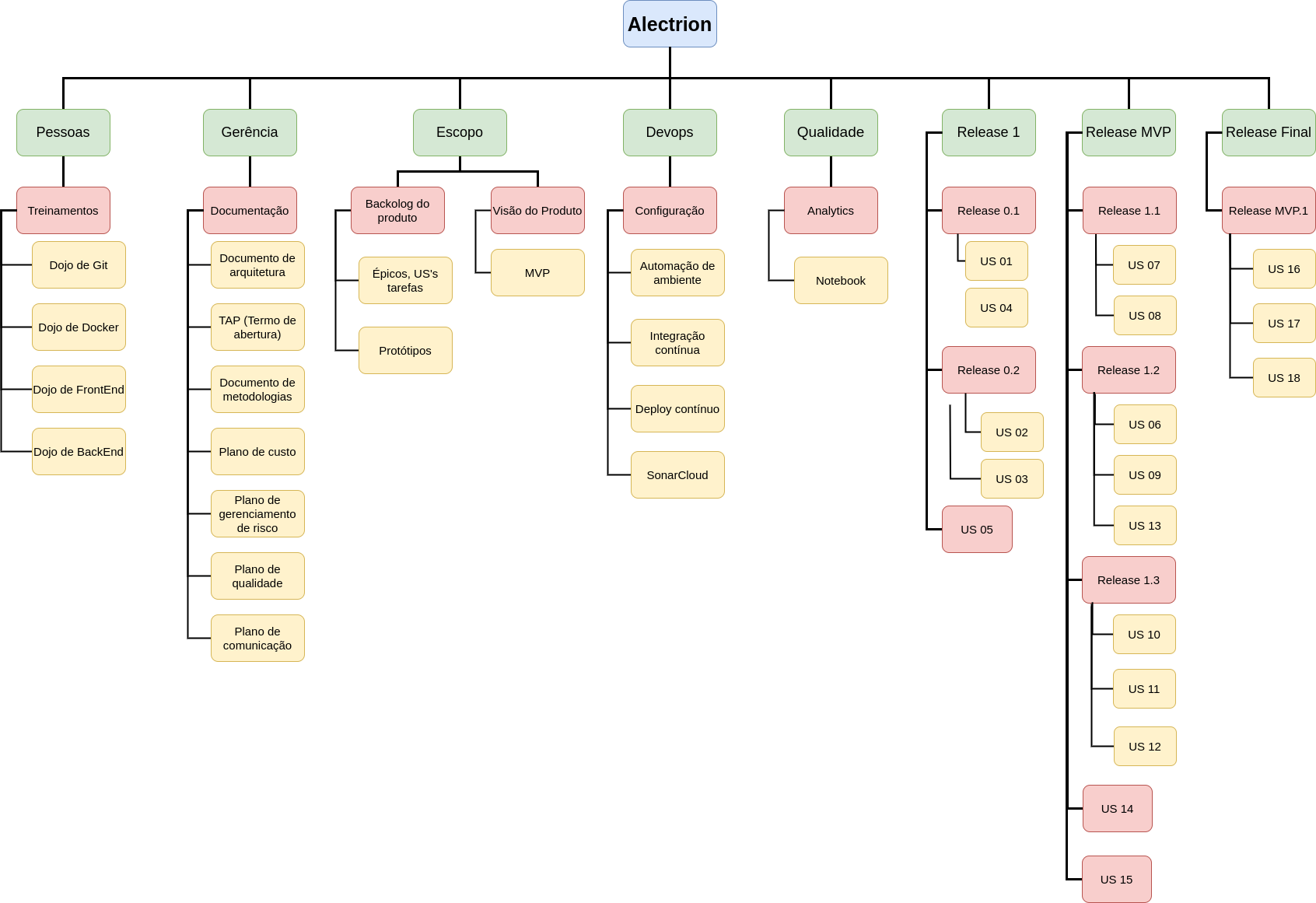  Imagem 1: Estrutura Analítica do Projeto Alectrion