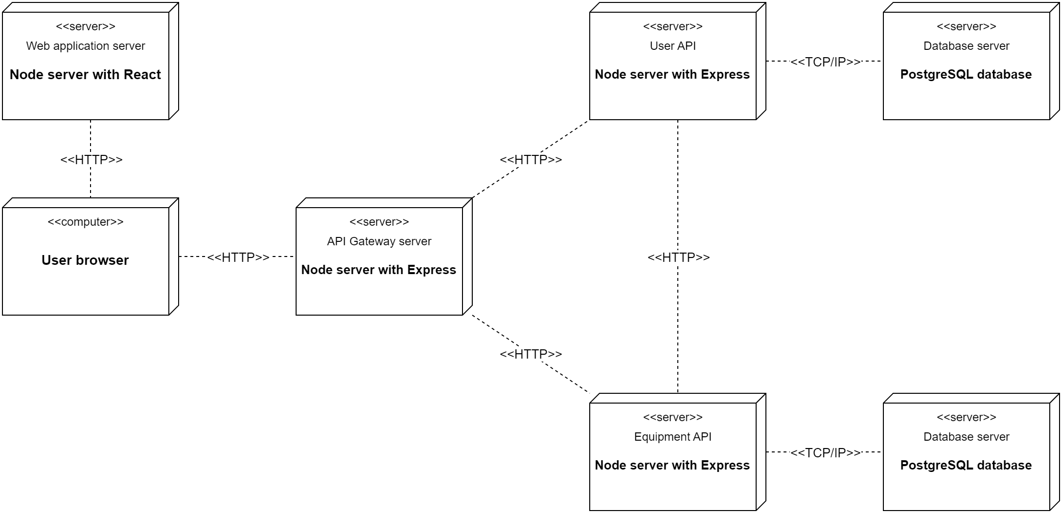 Diagrama de implantação