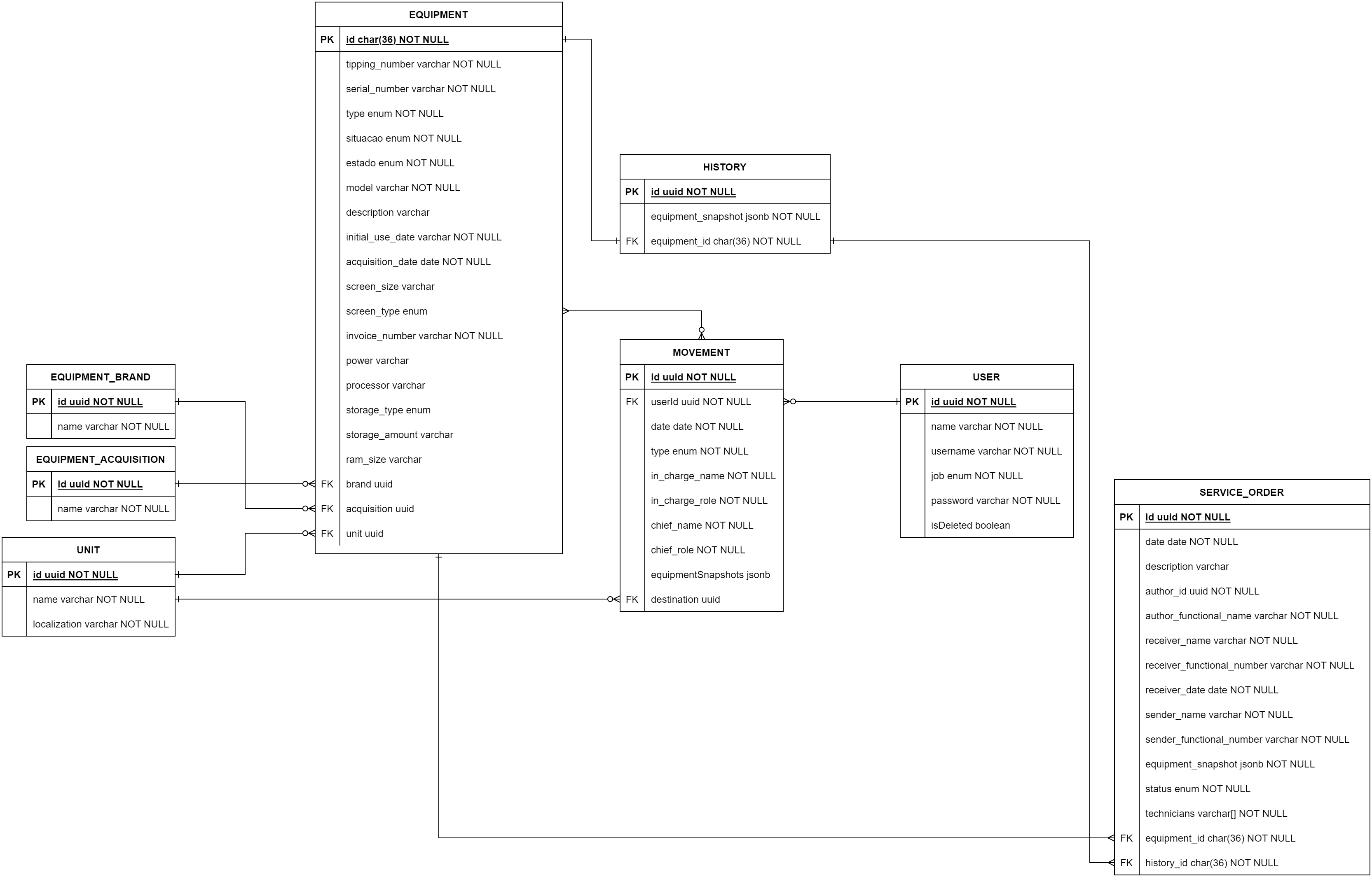 Diagrama lógico