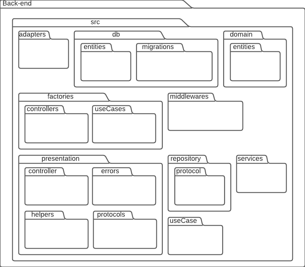 Diagrama de pacotes do back-end