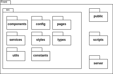 Diagrama de pacotes do front-end