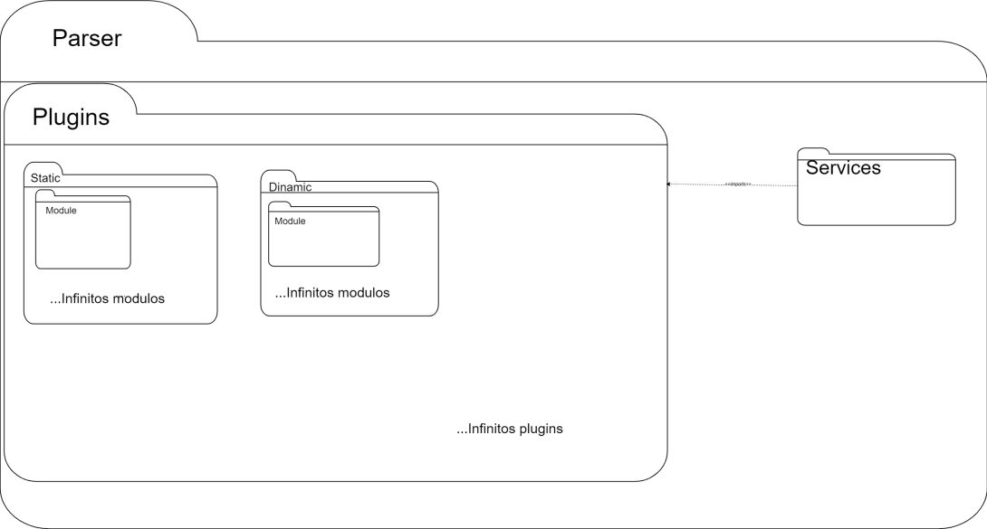 Diagrama de pacotes - Parser