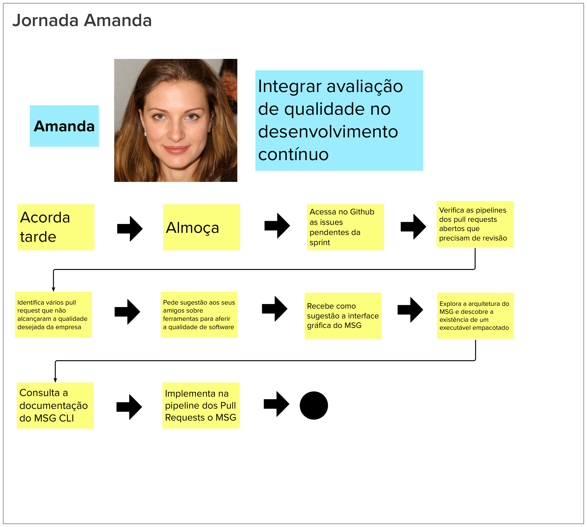 Jornada da Amanda