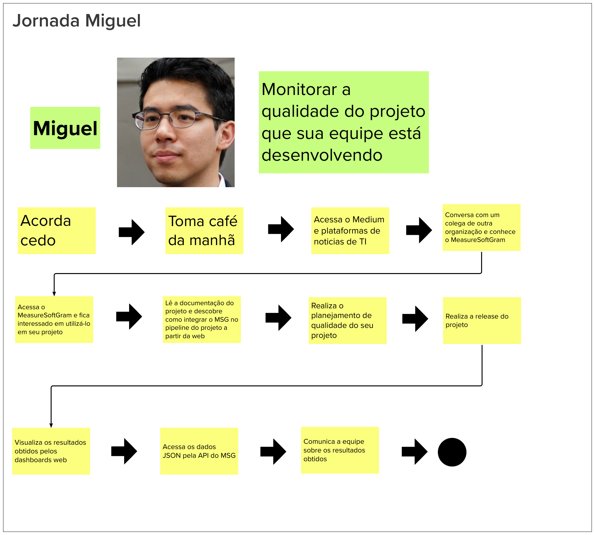 Jornada do Miguel