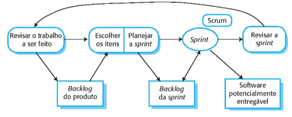 Fluxo de trabalho da metodologia scrum