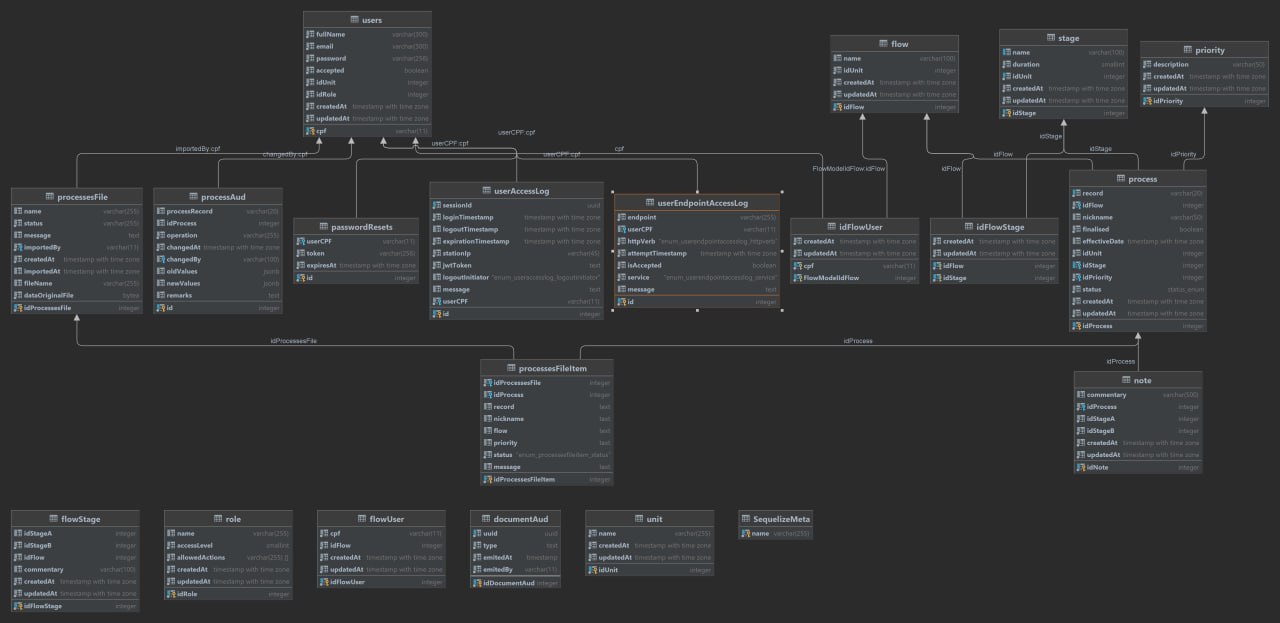 Diagrama de Entidade e Relacionamento