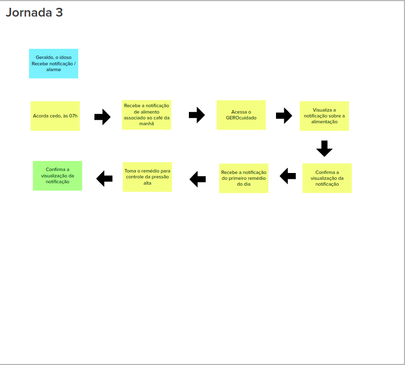 Jornada de Usuário 3
