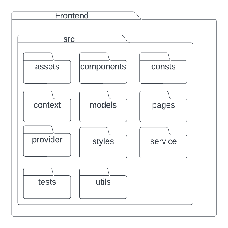 Diagrama de Pacotes do Frontend