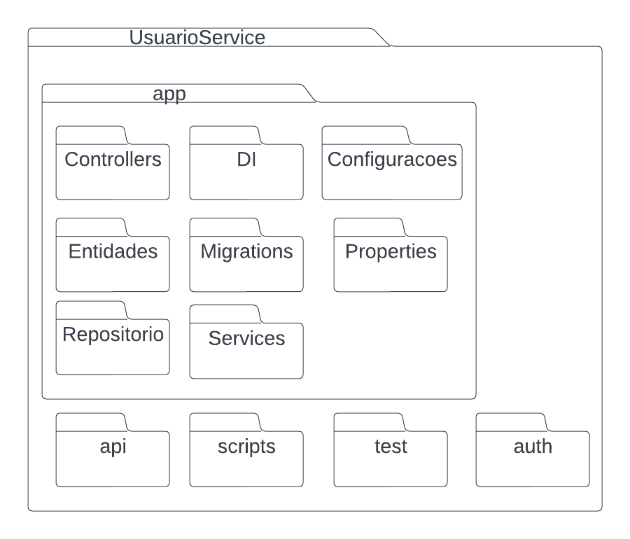 Diagrama de Pacotes do UsuarioService