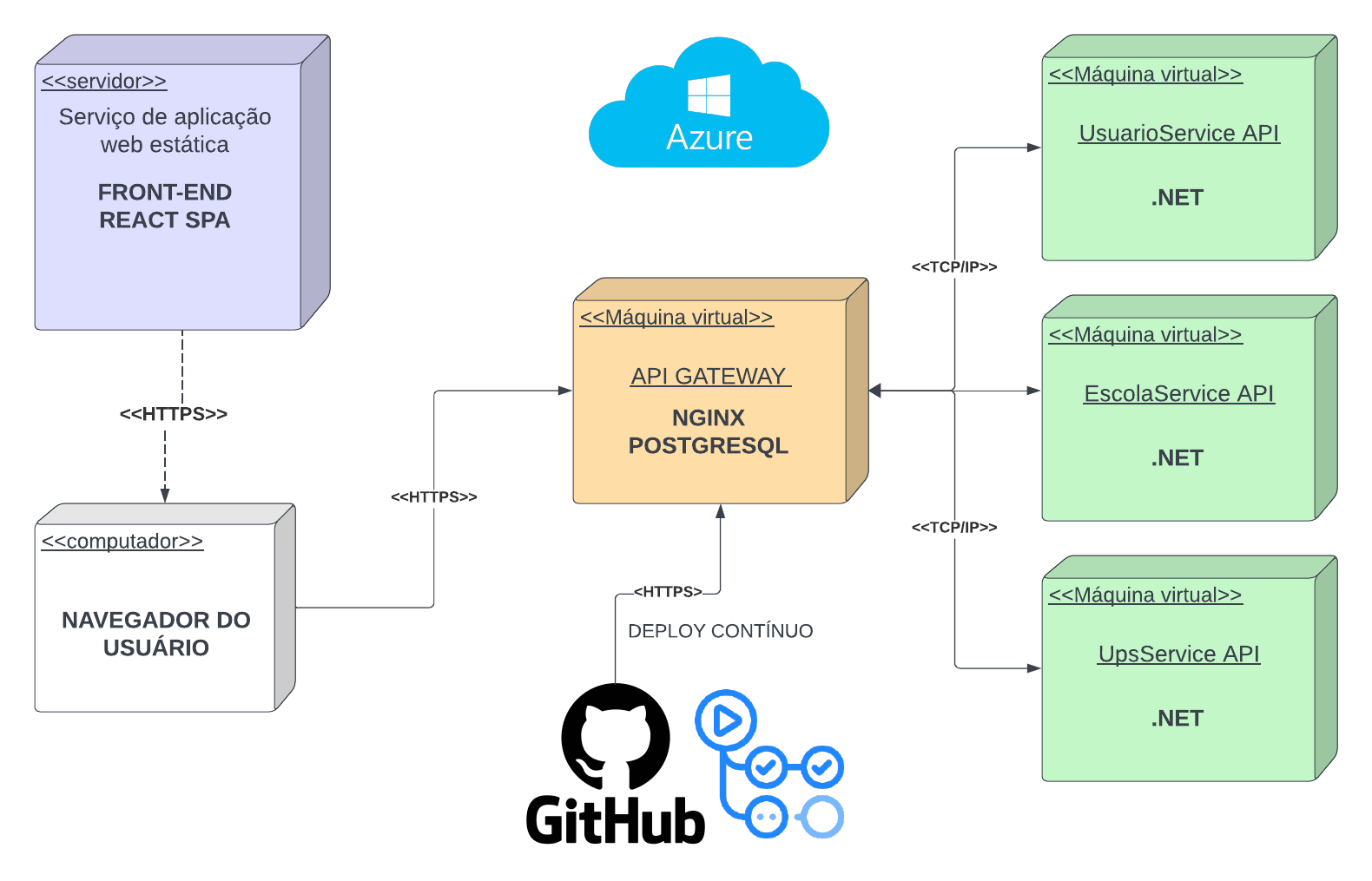 Diagrama de Implantação