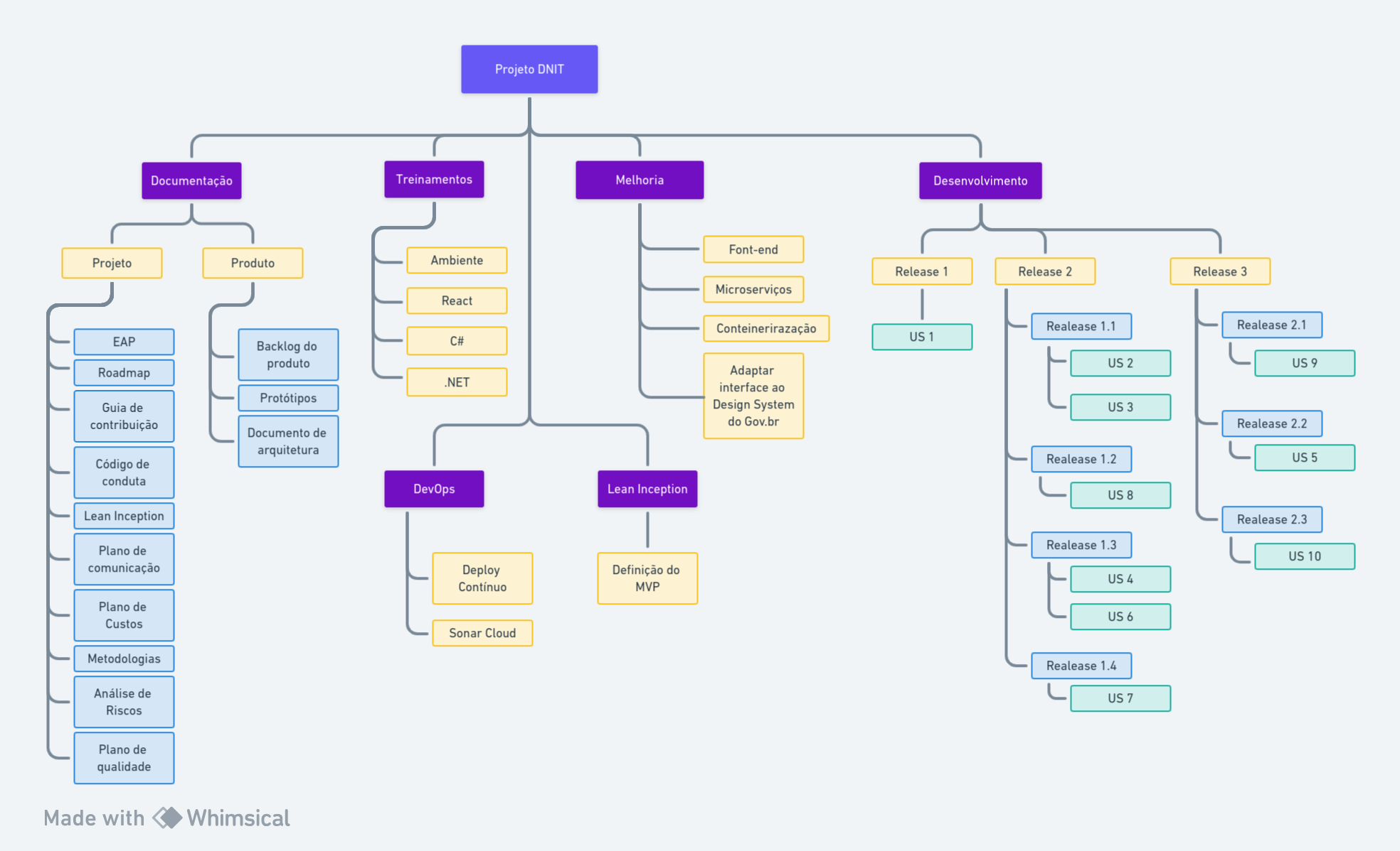 Diagrama Estrutura Analítica do Projeto