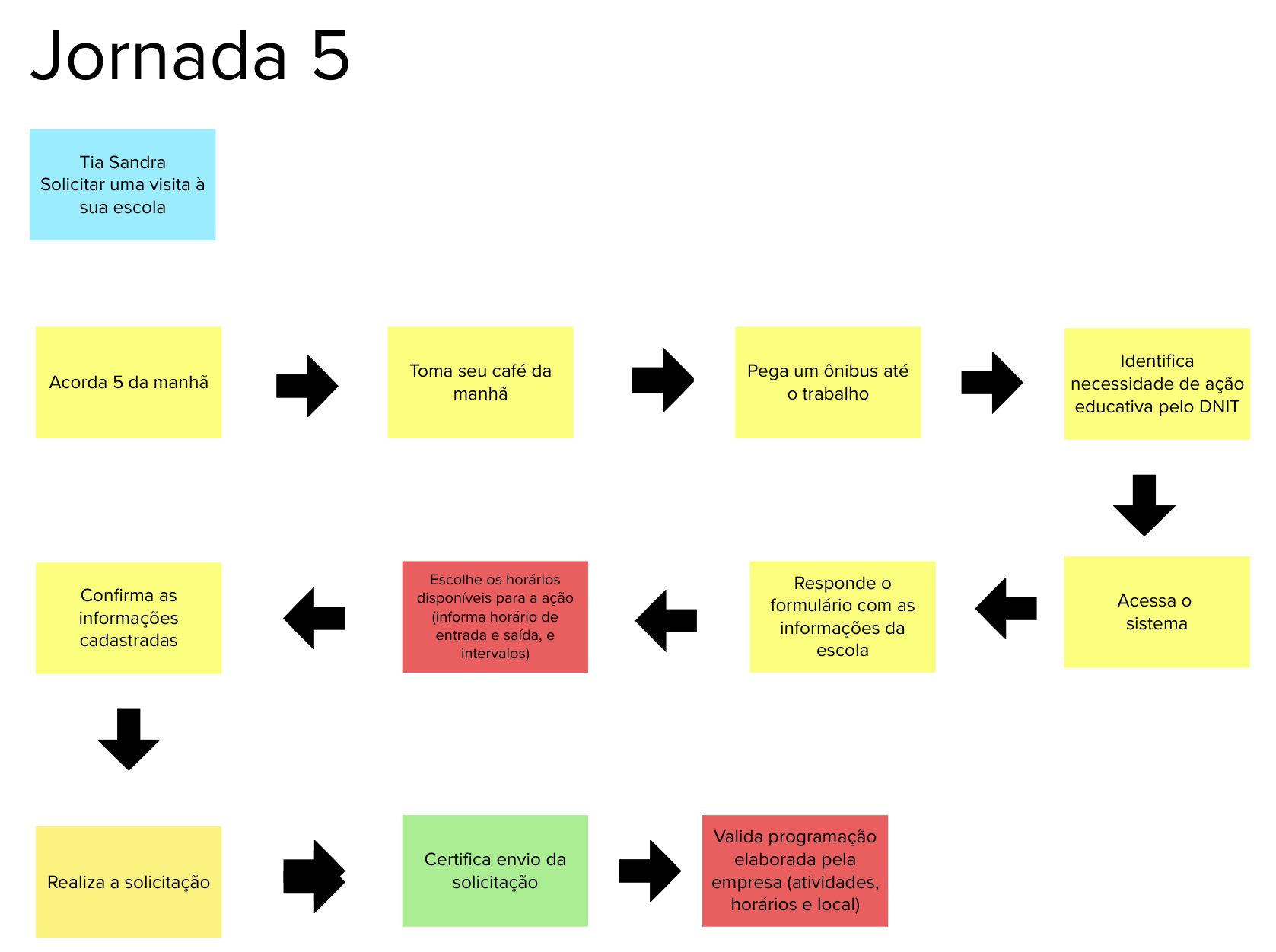 Jornada5