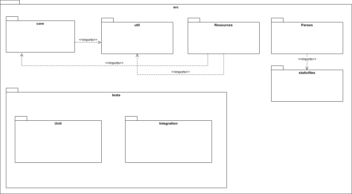 Diagrama de pacotes - Core