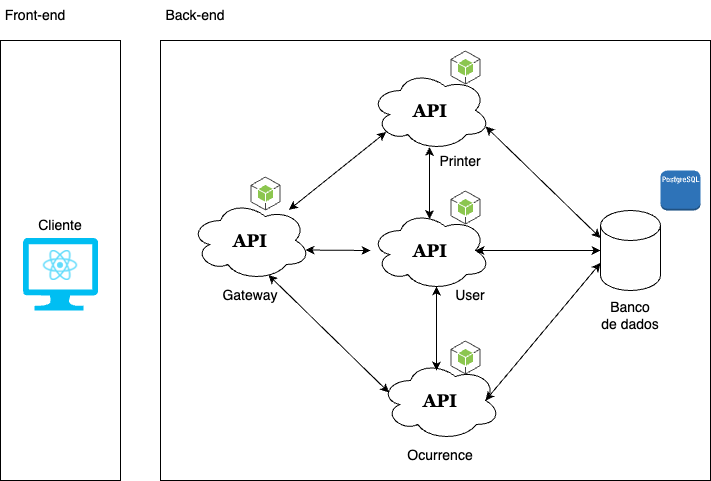 Diagrama de Pacotes Front