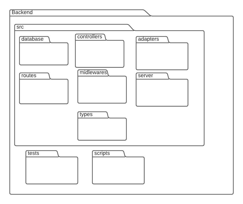 Diagrama de Pacotes Back