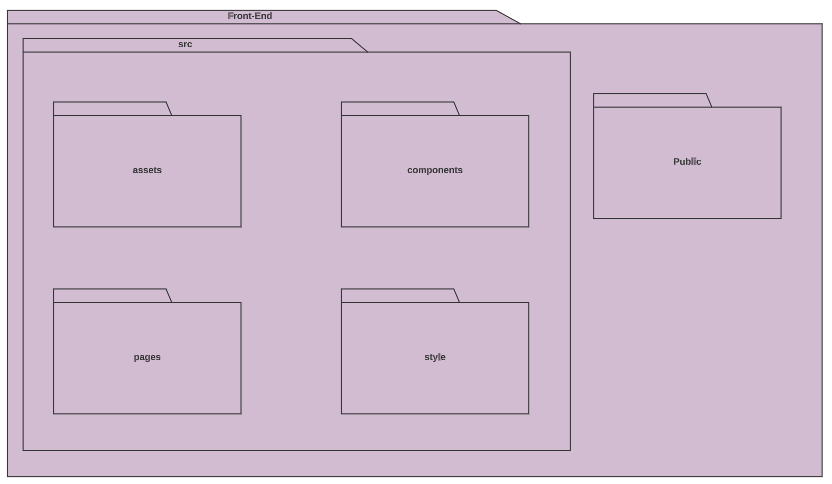 Diagrama de Pacotes Front