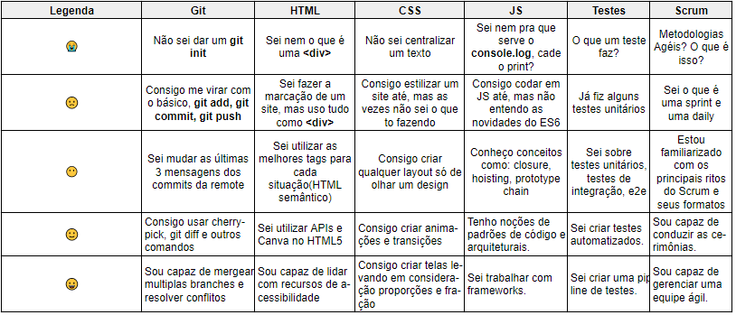 Legenda do Quadro de Conhecimento