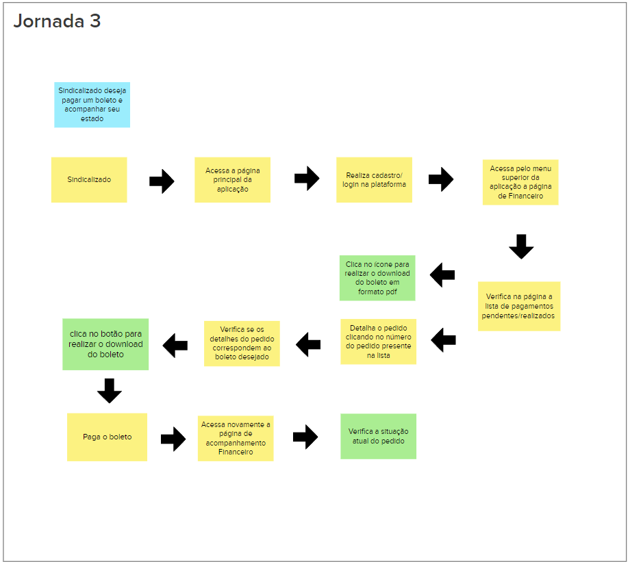 Jornada de usuário 3