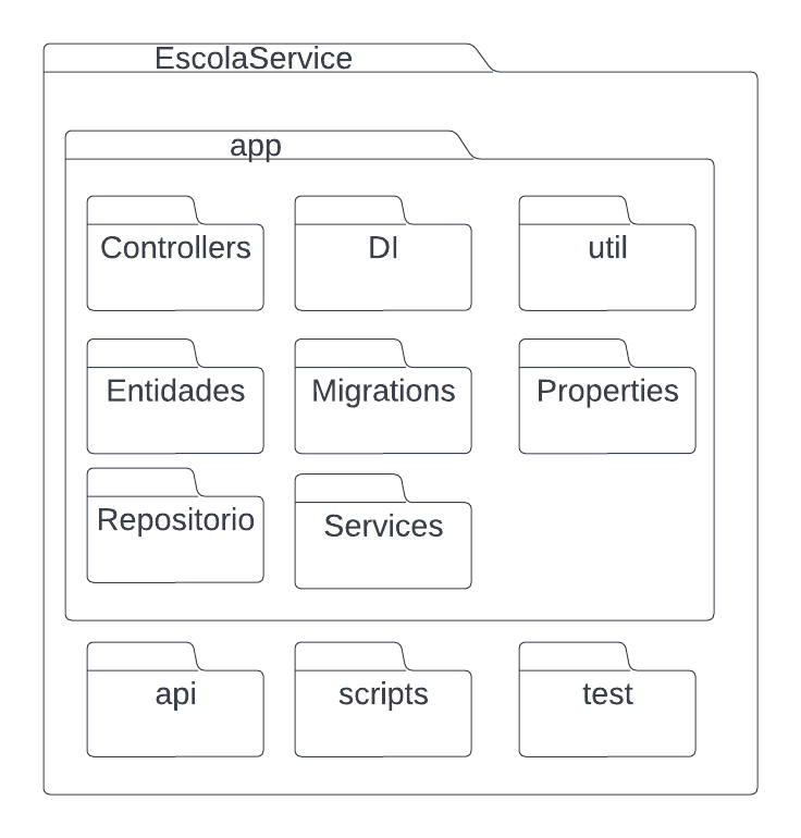 Diagrama de Pacotes do EscolaService