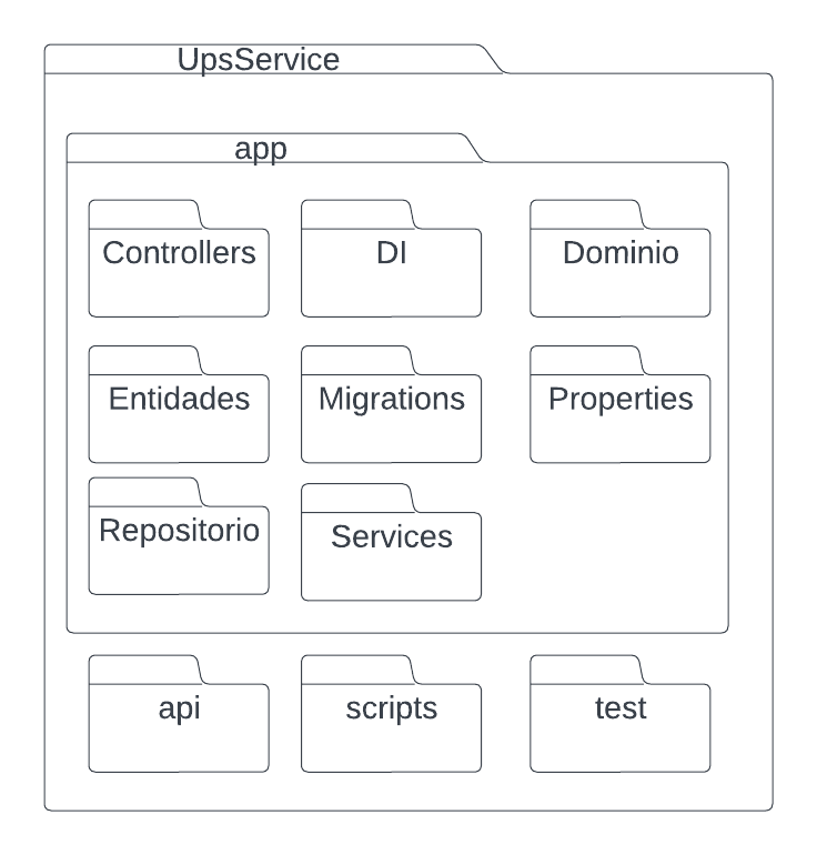 Diagrama de Pacotes do UpsService