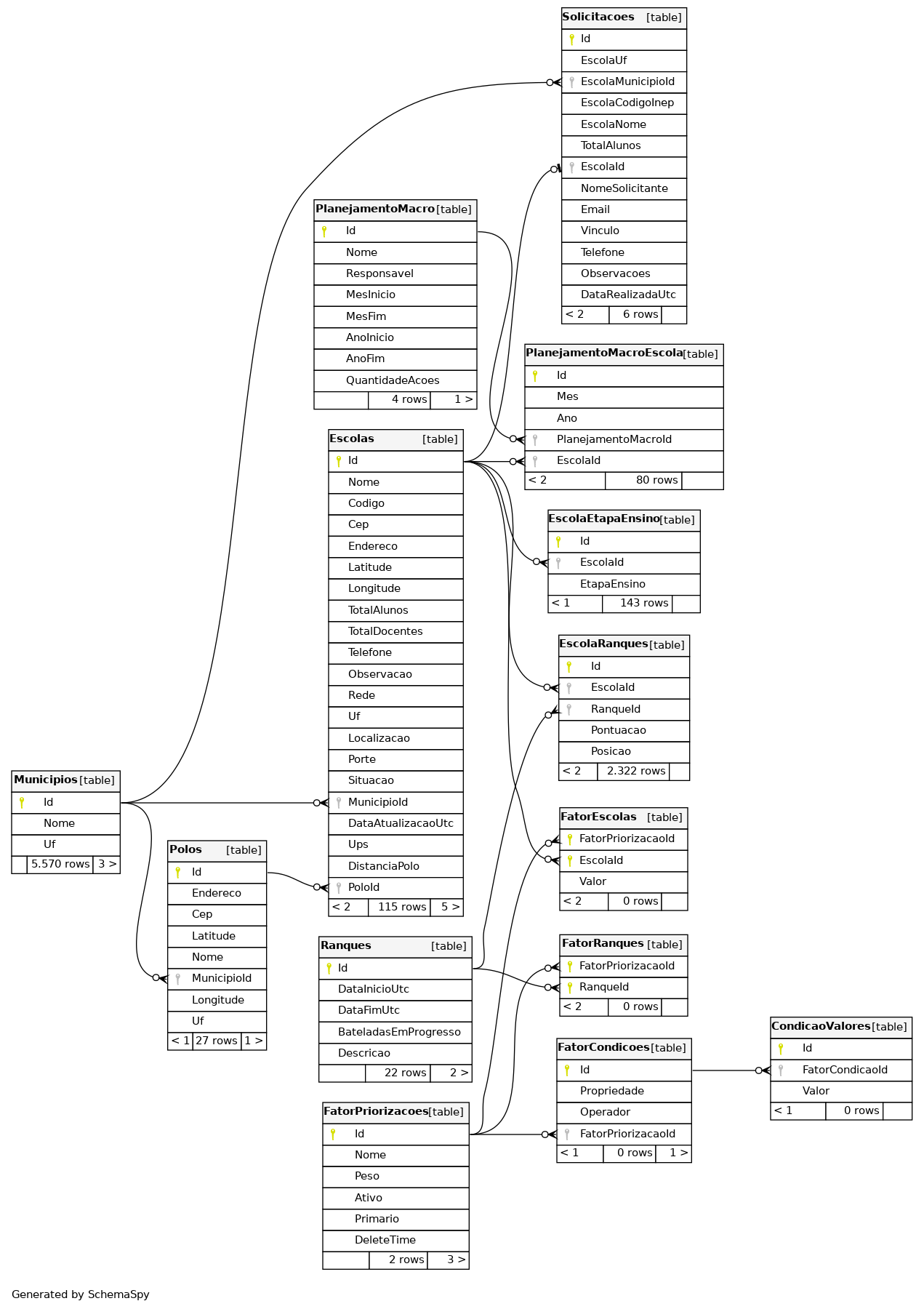 Diagrama Escolas