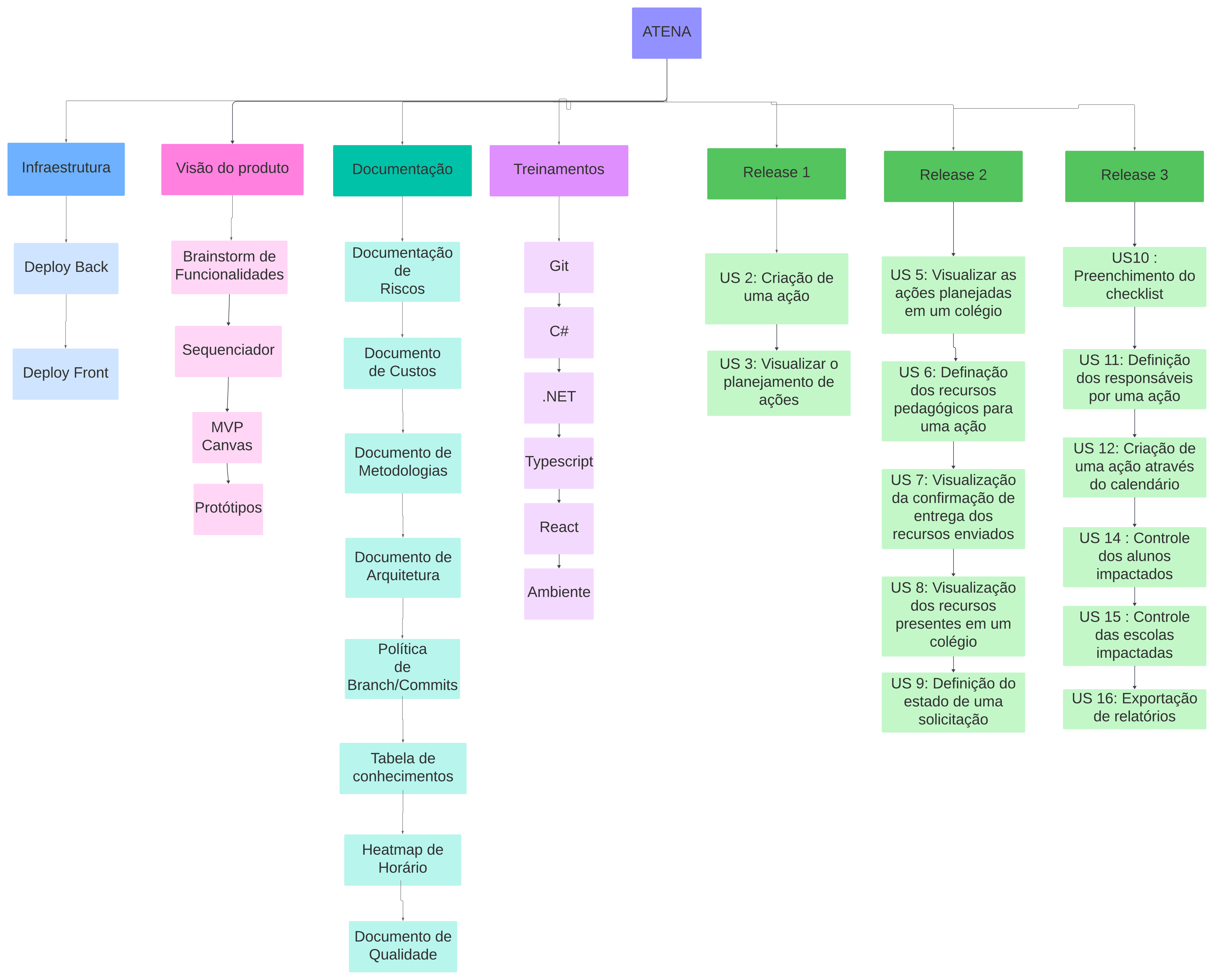 Diagrama Estrutura Analítica do Projeto