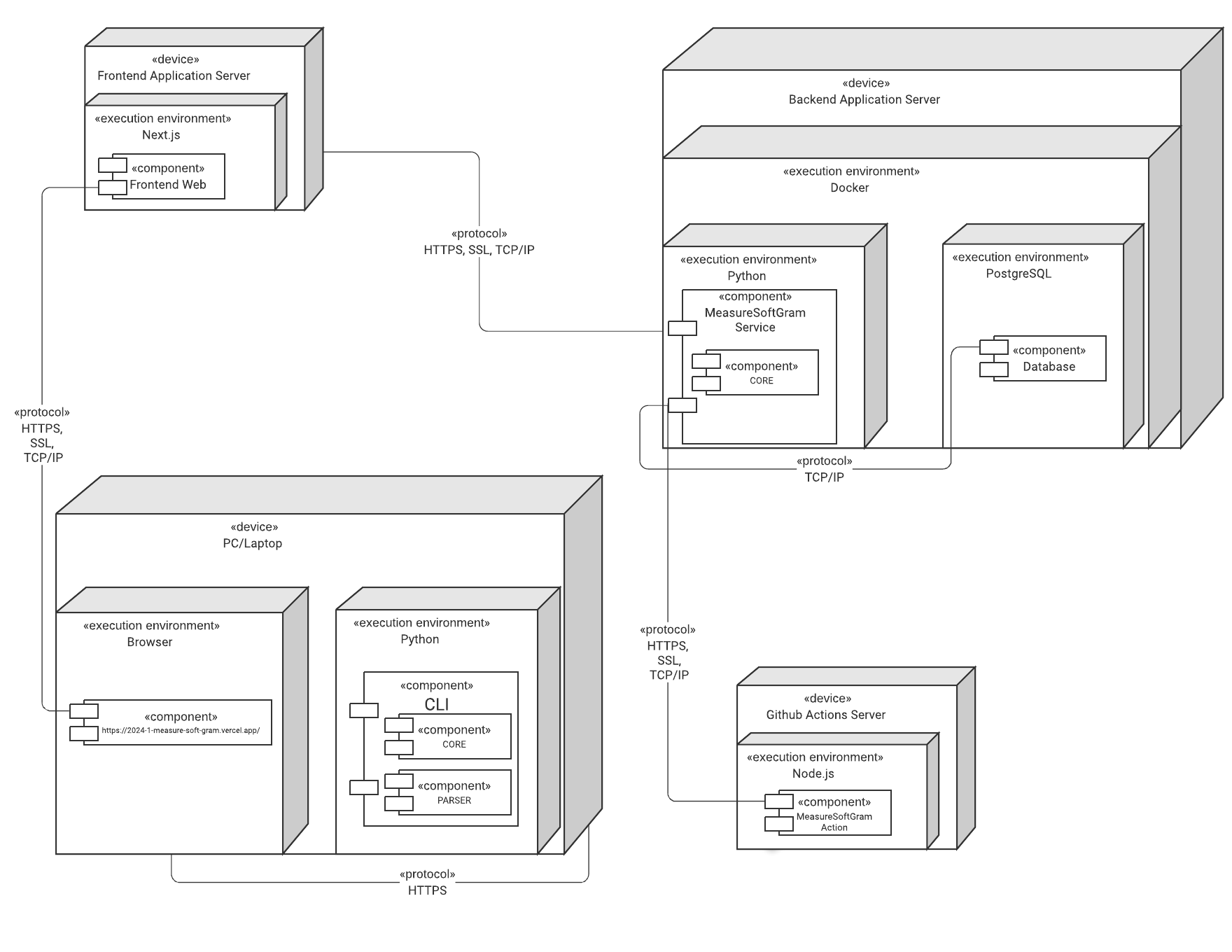 Diagrama de Implantação