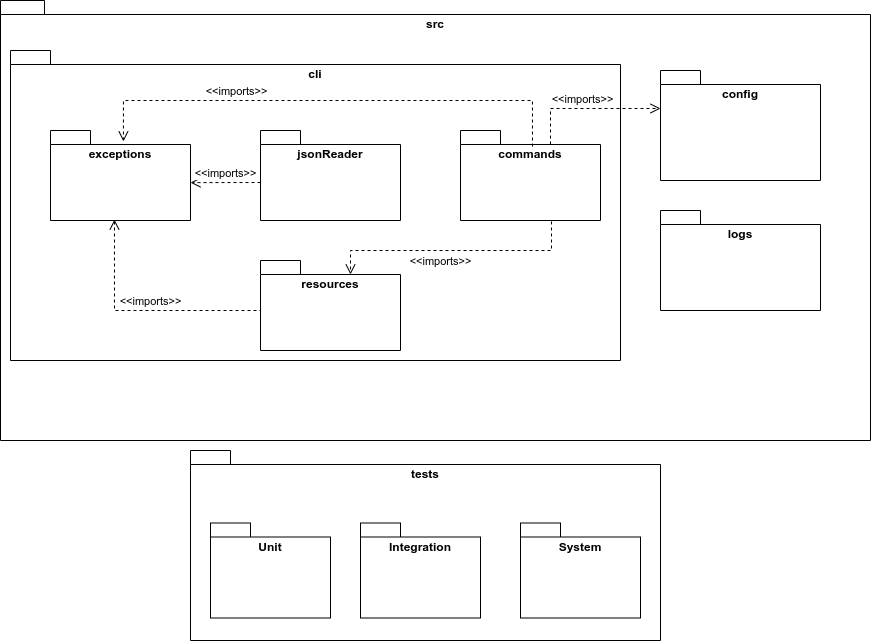 Diagrama de pacotes - CLI