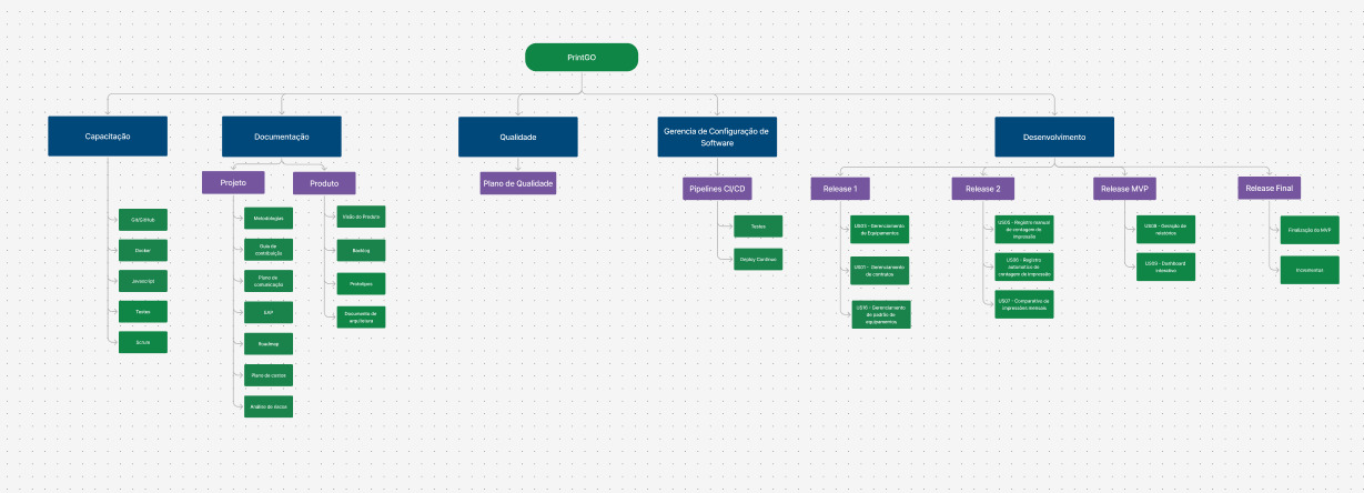 Diagrama EAP